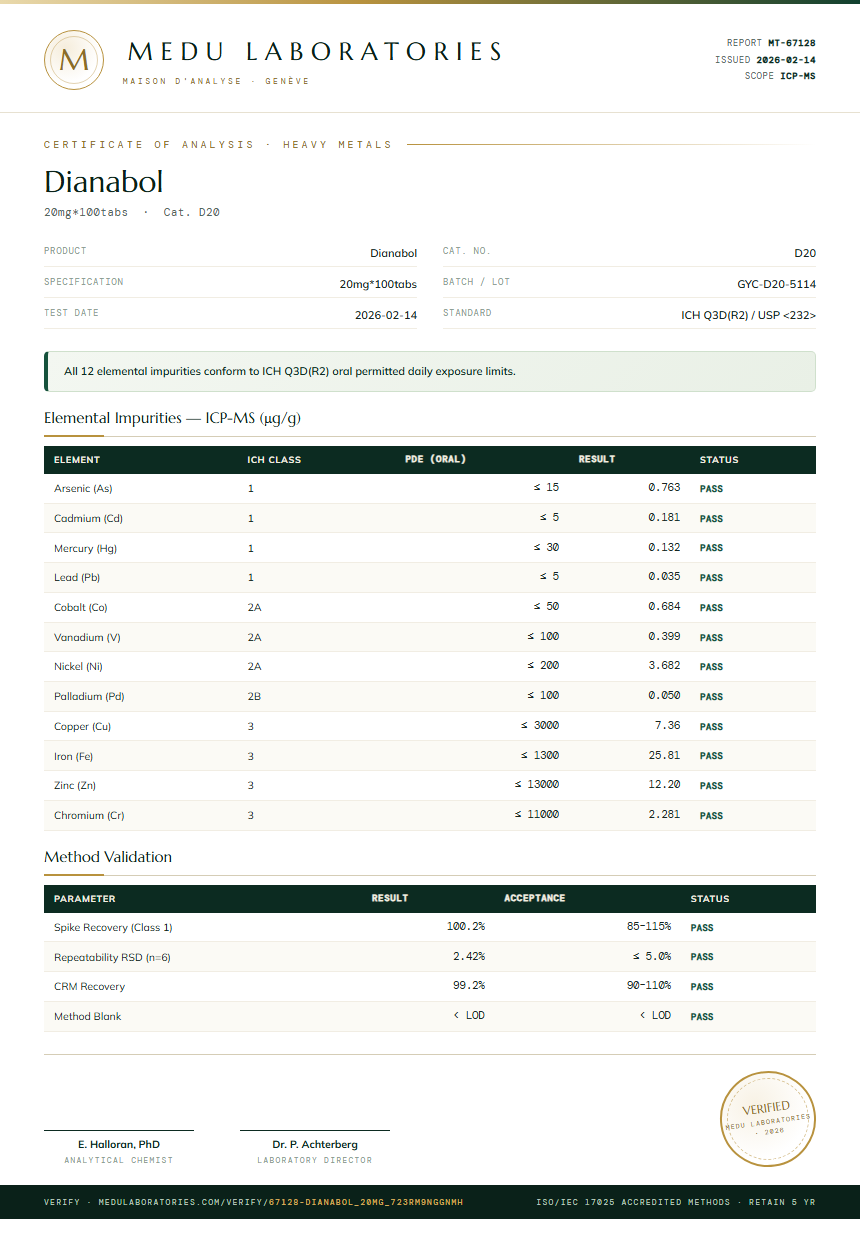 Dianabol Heavy Metals report by Medu Laboratories