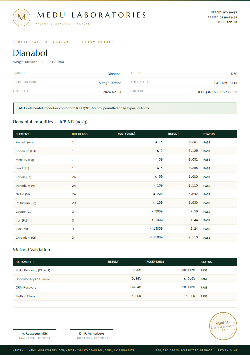 Dianabol Heavy Metals report by Medu Laboratories