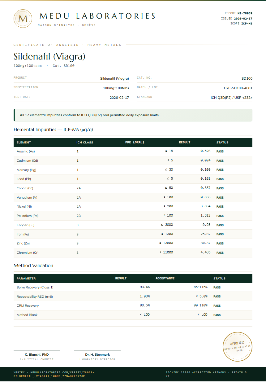 Sildenafil (Viagra) Heavy Metals report by Medu Laboratories