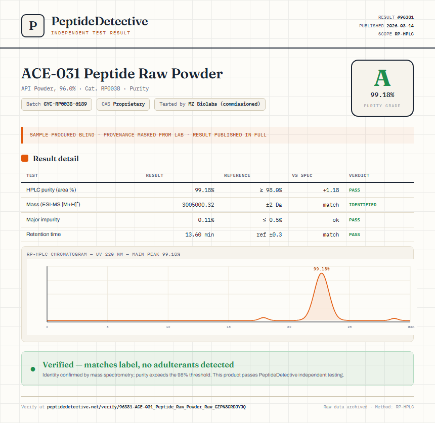 ACE-031 Peptide Raw Powder Purity (HPLC) report by PeptideDetective