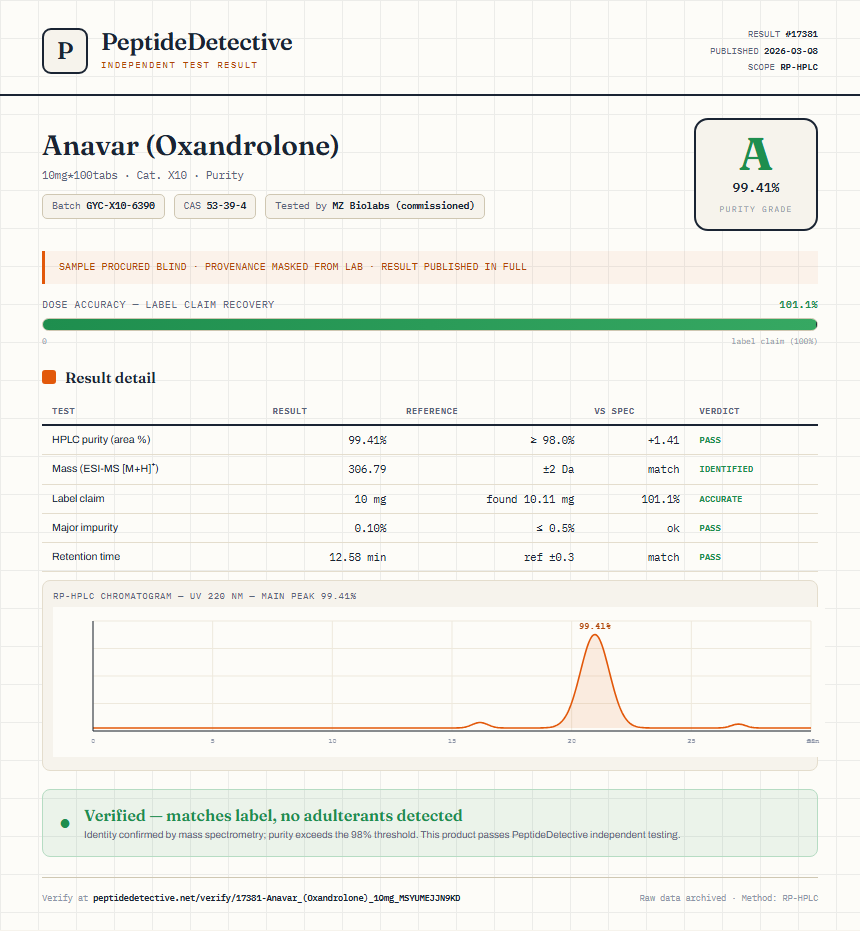 Anavar (Oxandrolone) Purity (HPLC) report by PeptideDetective