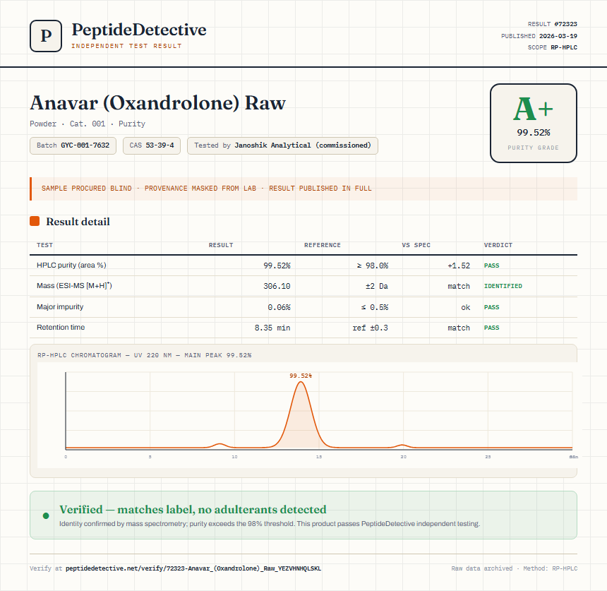 Anavar (Oxandrolone) Raw Purity (HPLC) report by PeptideDetective