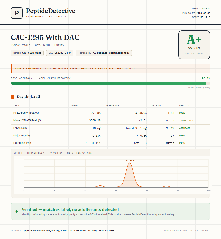 CJC-1295 With DAC Purity (HPLC) report by PeptideDetective