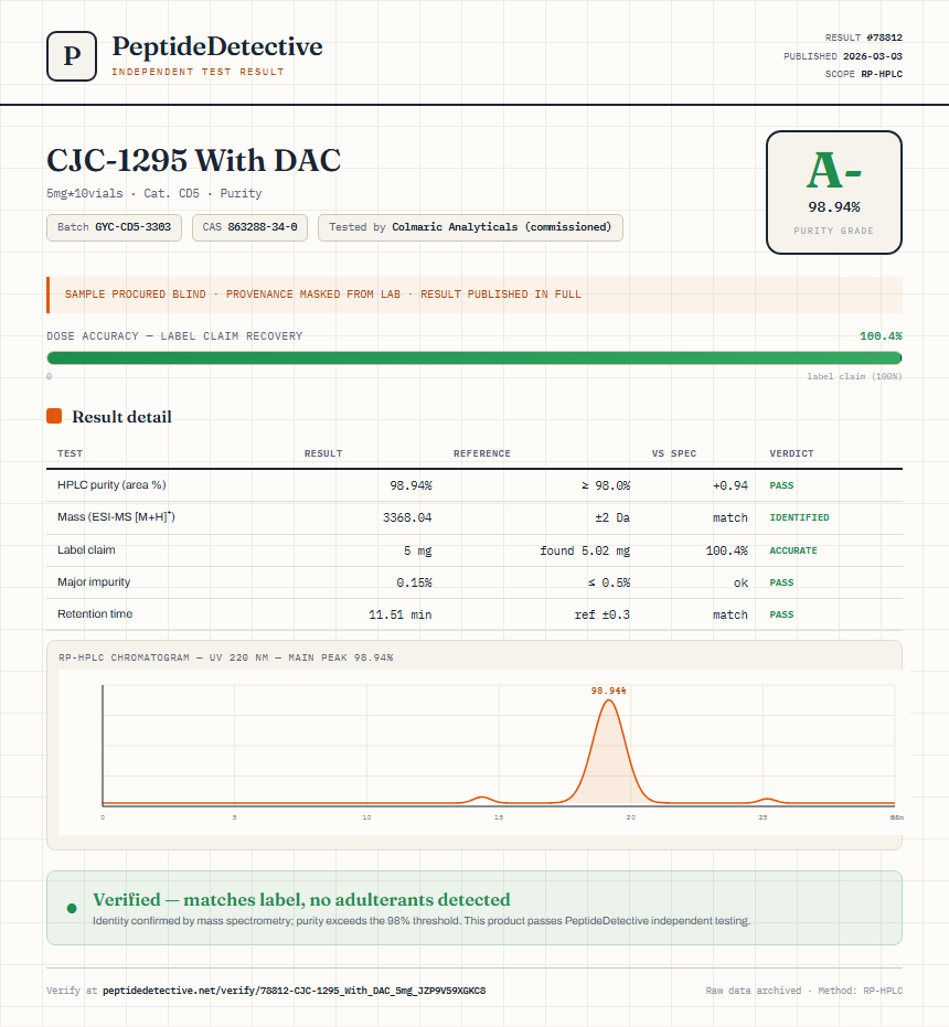 CJC-1295 With DAC Purity (HPLC) report by PeptideDetective