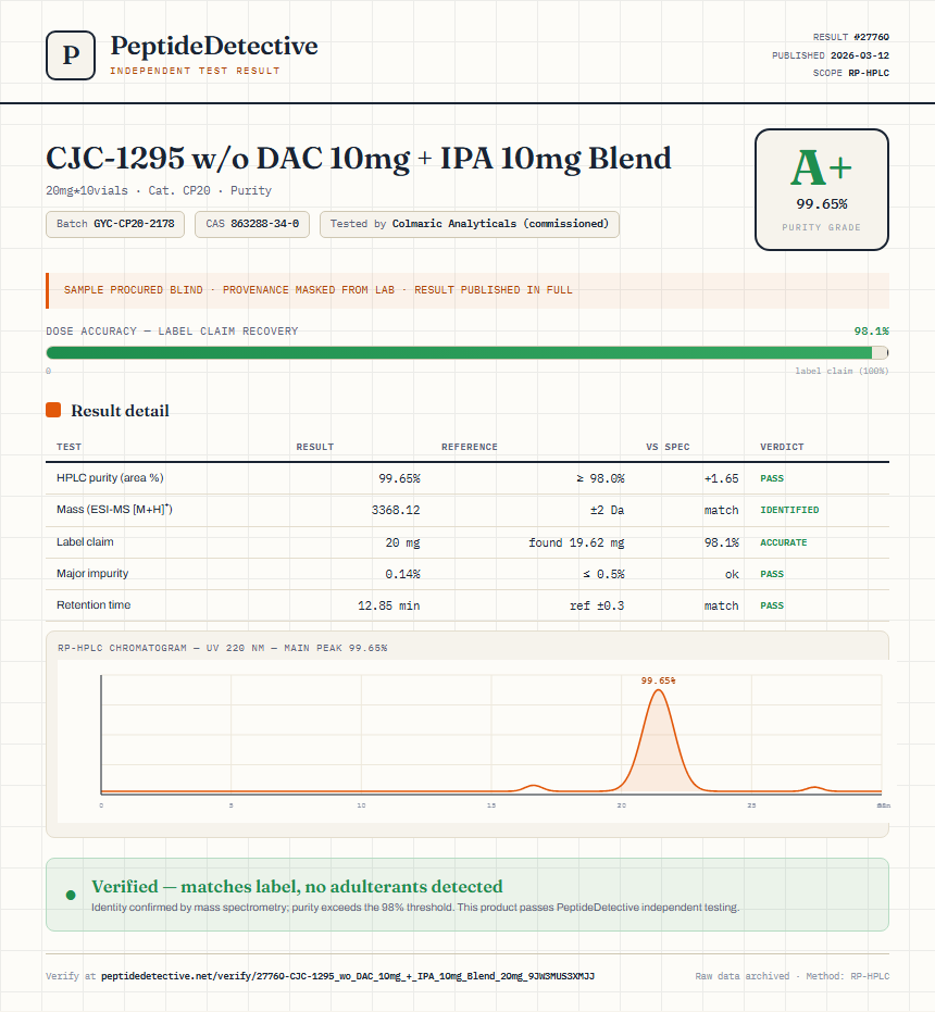 CJC-1295 w/o DAC 10mg + IPA 10mg Blend Purity (HPLC) report by PeptideDetective