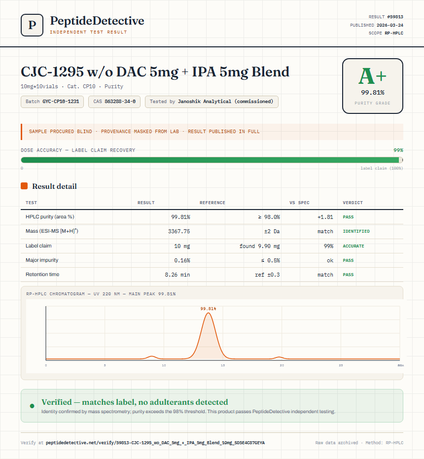 CJC-1295 w/o DAC 5mg + IPA 5mg Blend Purity (HPLC) report by PeptideDetective