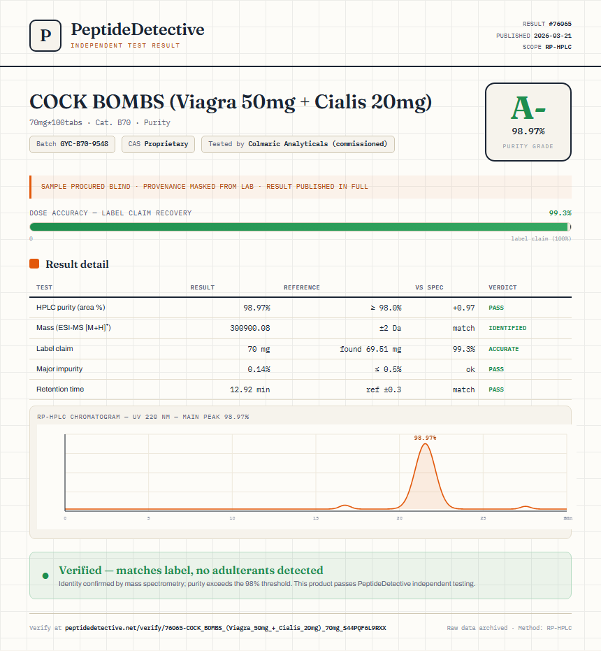COCK BOMBS (Viagra 50mg + Cialis 20mg) Purity (HPLC) report by PeptideDetective