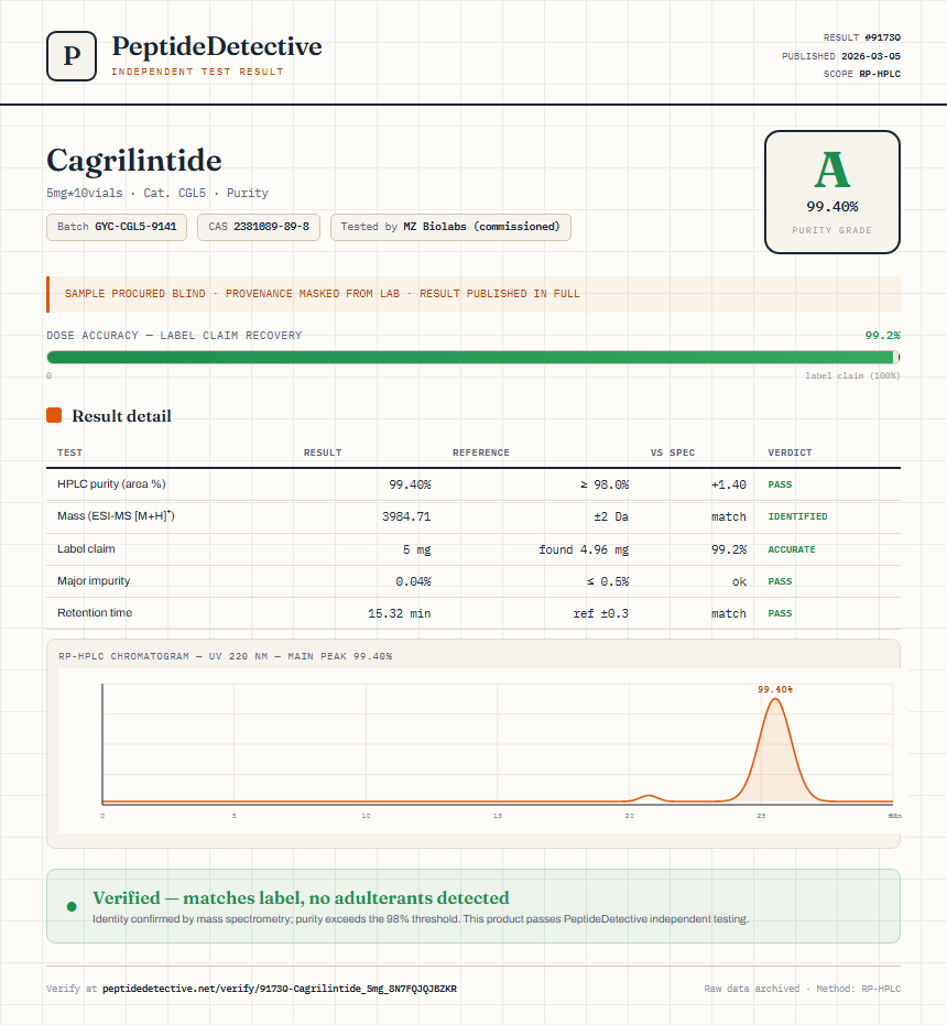 Cagrilintide Purity (HPLC) report by PeptideDetective