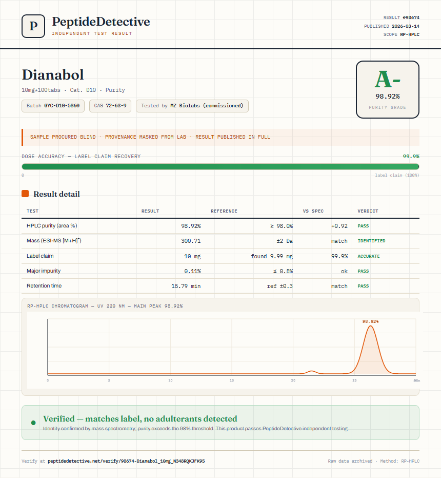 Dianabol Purity (HPLC) report by PeptideDetective