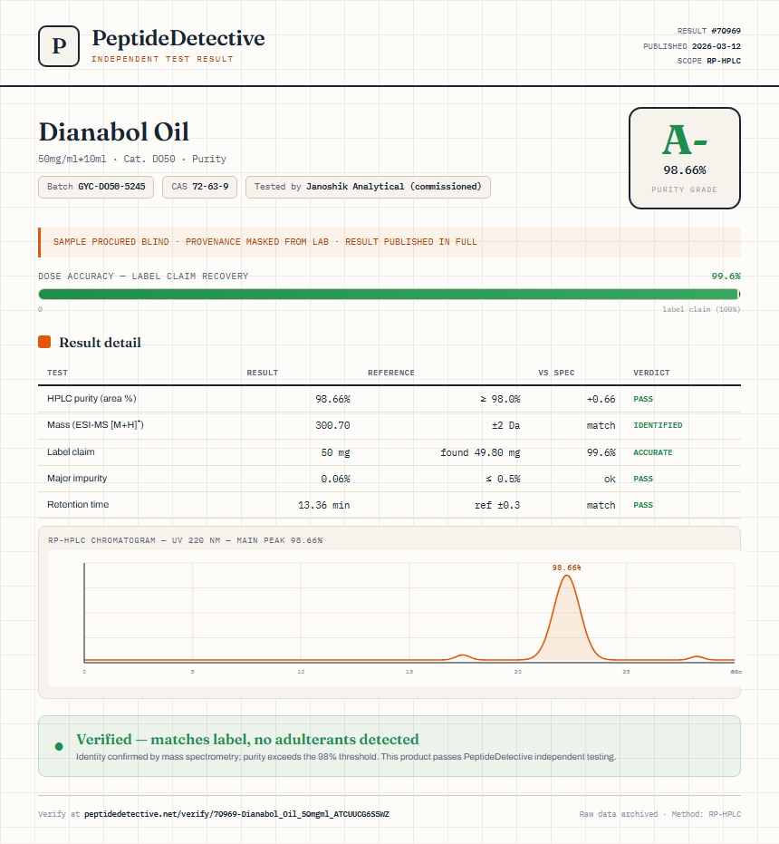 Dianabol Oil Purity (HPLC) report by PeptideDetective