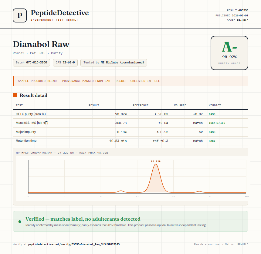 Dianabol Raw Purity (HPLC) report by PeptideDetective