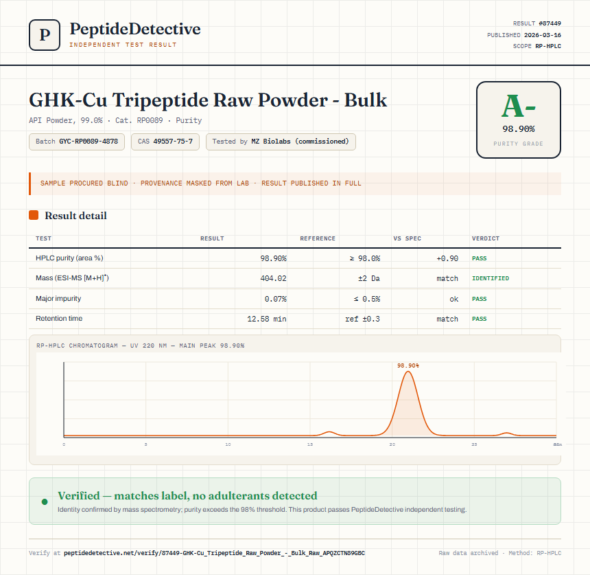 GHK-Cu Tripeptide Raw Powder - Bulk Purity (HPLC) report by PeptideDetective