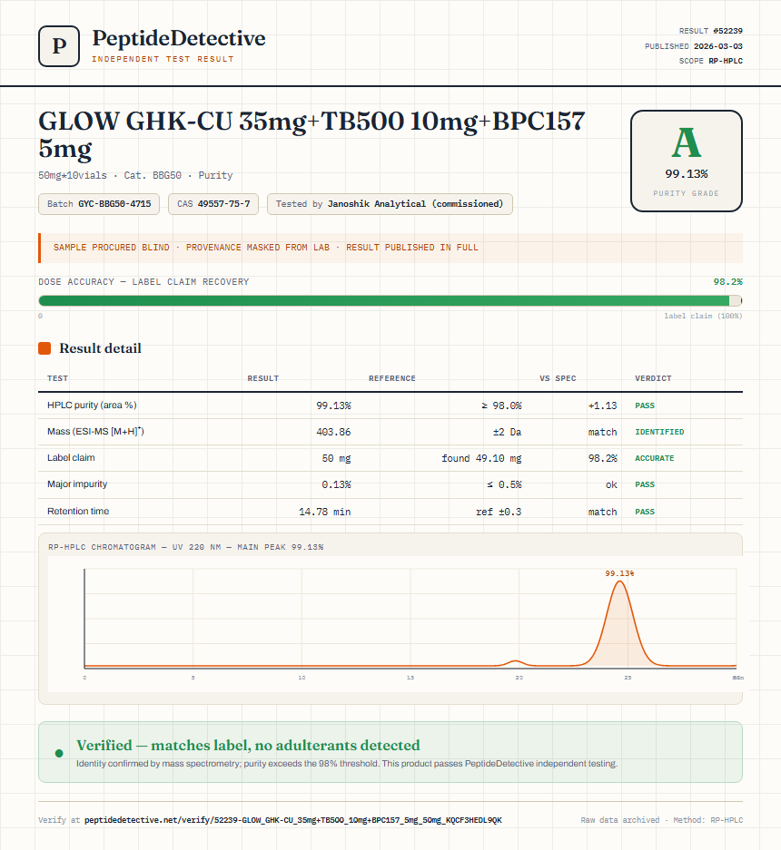 GLOW GHK-CU 35mg+TB500 10mg+BPC157 5mg Purity (HPLC) report by PeptideDetective