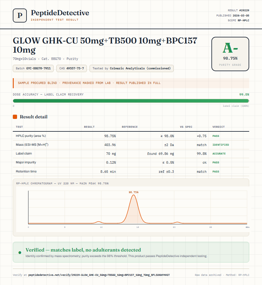 GLOW GHK-CU 50mg+TB500 10mg+BPC157 10mg Purity (HPLC) report by PeptideDetective