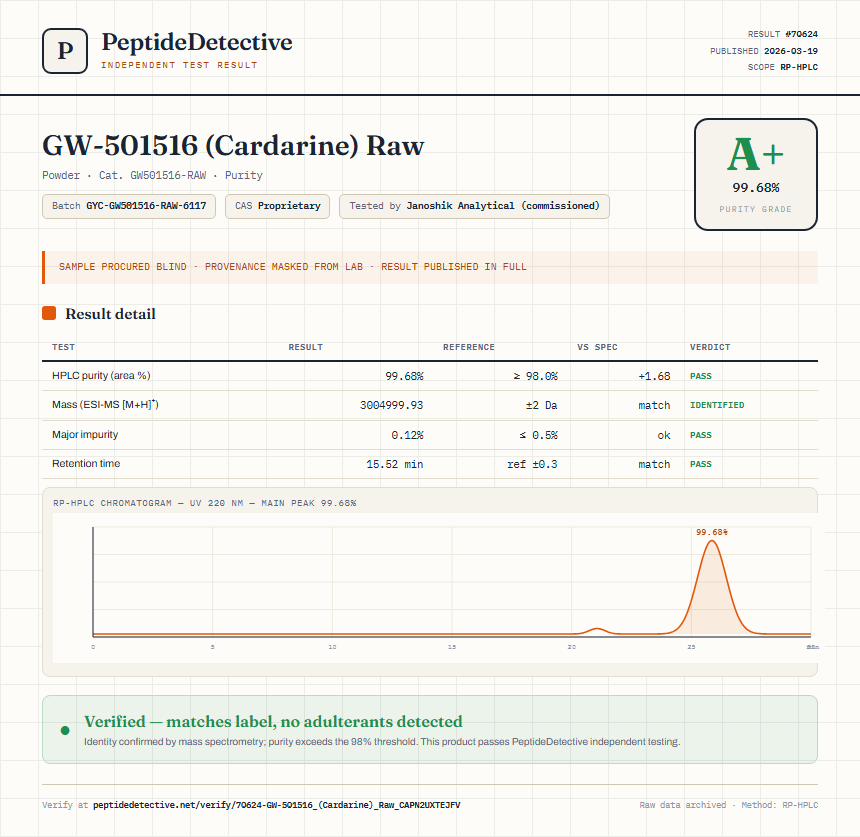 GW-501516 (Cardarine) Raw Purity (HPLC) report by PeptideDetective