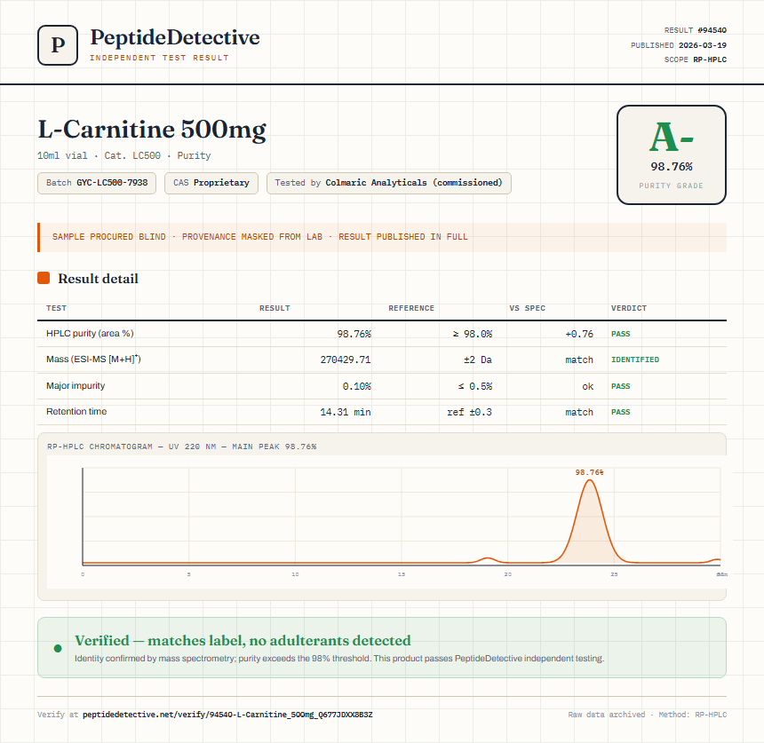 L-Carnitine 500mg Purity (HPLC) report by PeptideDetective