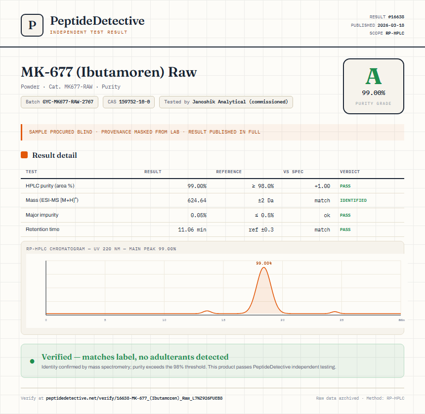 MK-677 (Ibutamoren) Raw Purity (HPLC) report by PeptideDetective