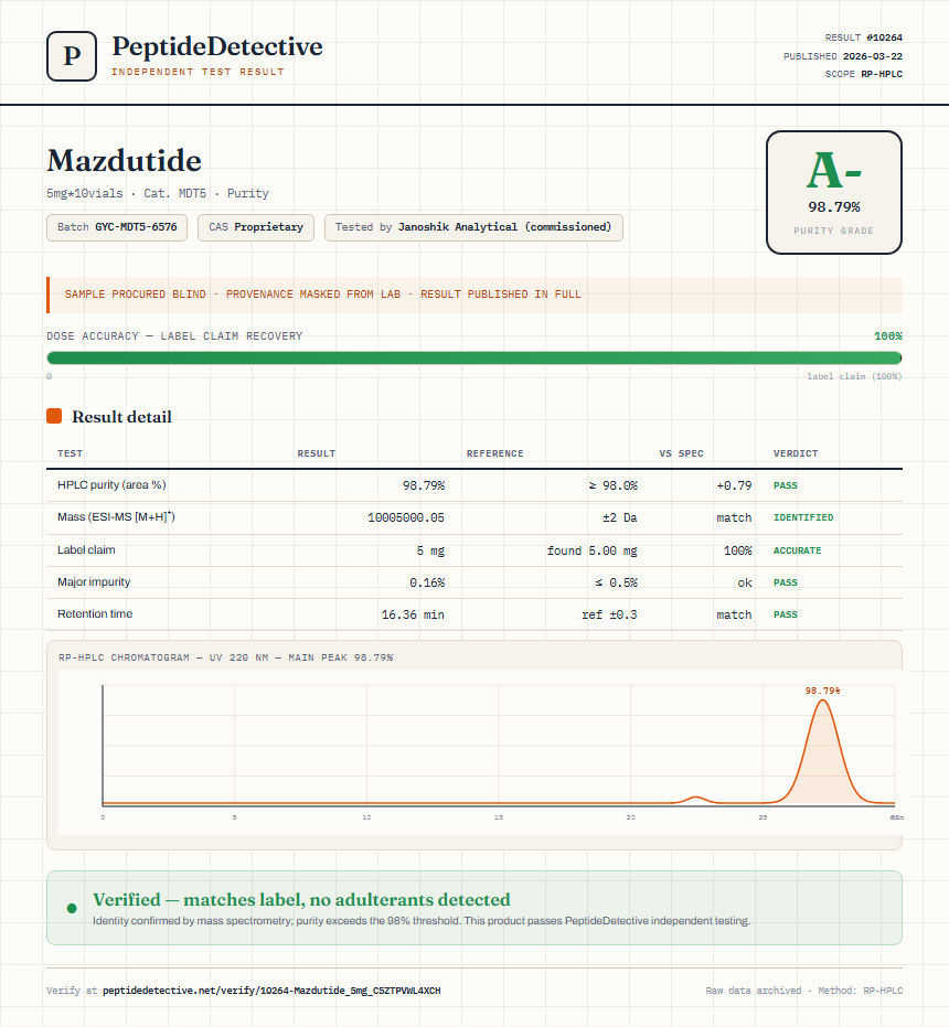Mazdutide Purity (HPLC) report by PeptideDetective