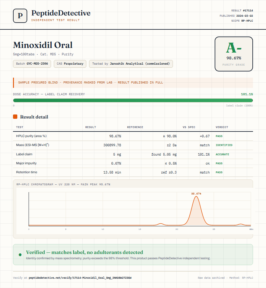 Minoxidil Oral Purity (HPLC) report by PeptideDetective