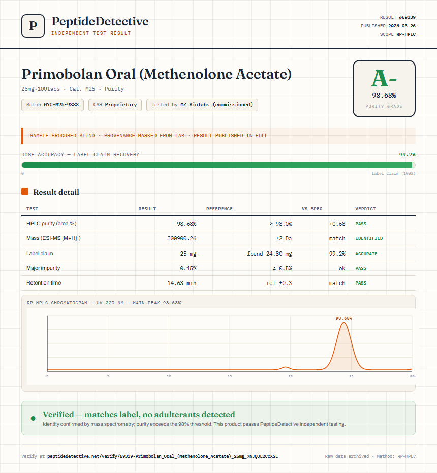 Primobolan Oral (Methenolone Acetate) Purity (HPLC) report by PeptideDetective