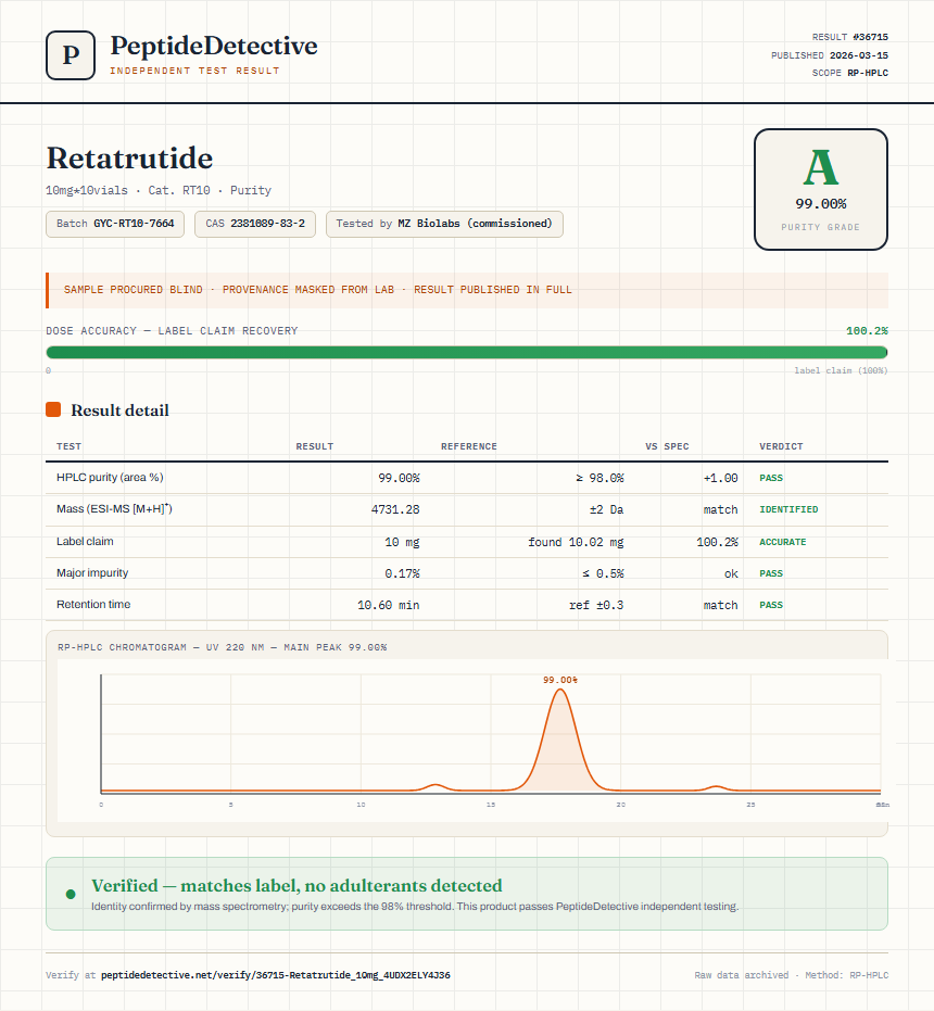 Retatrutide 5mg + Cagrilintide 5mg Blend Purity (HPLC) report by PeptideDetective