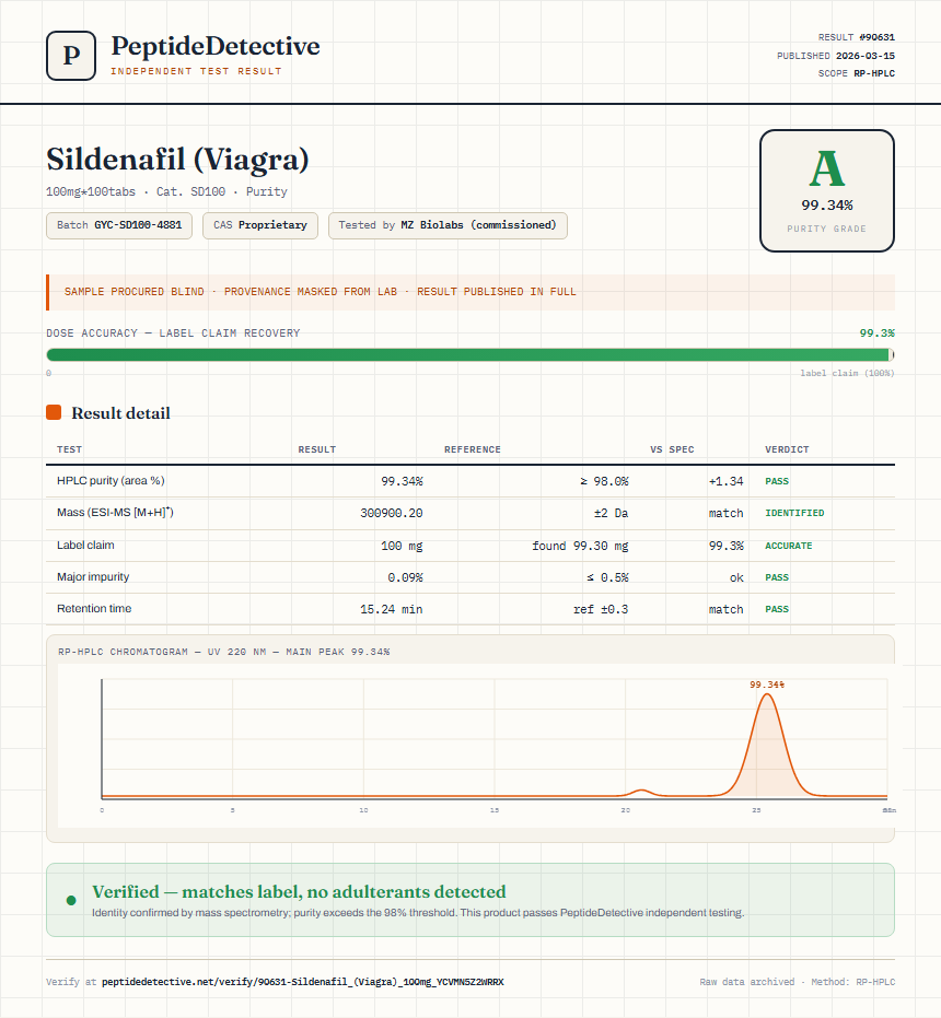 Sildenafil (Viagra) Purity (HPLC) report by PeptideDetective