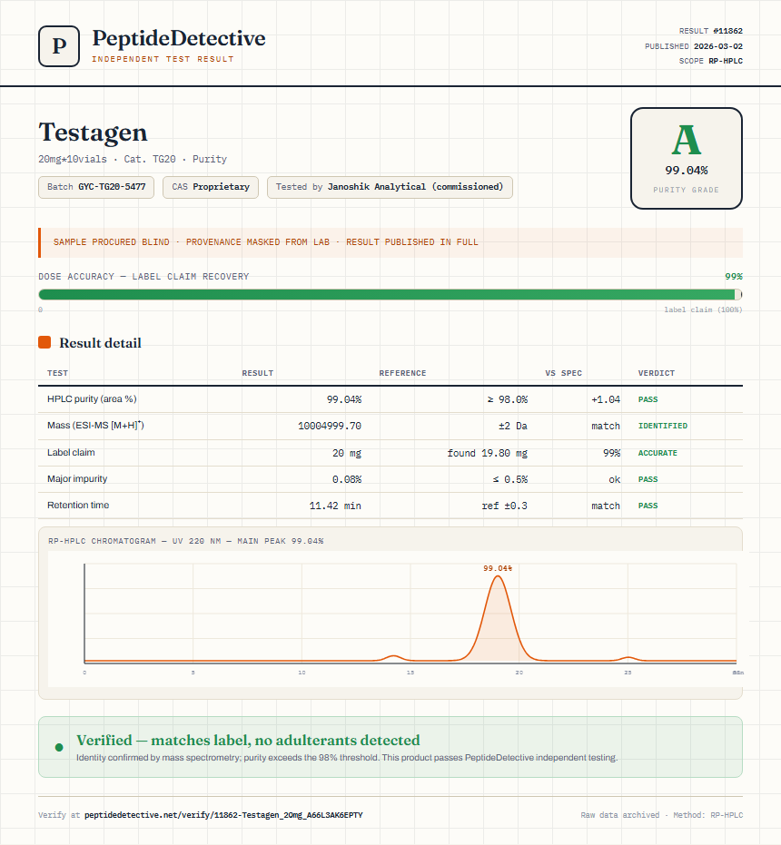 Testagen Purity (HPLC) report by PeptideDetective