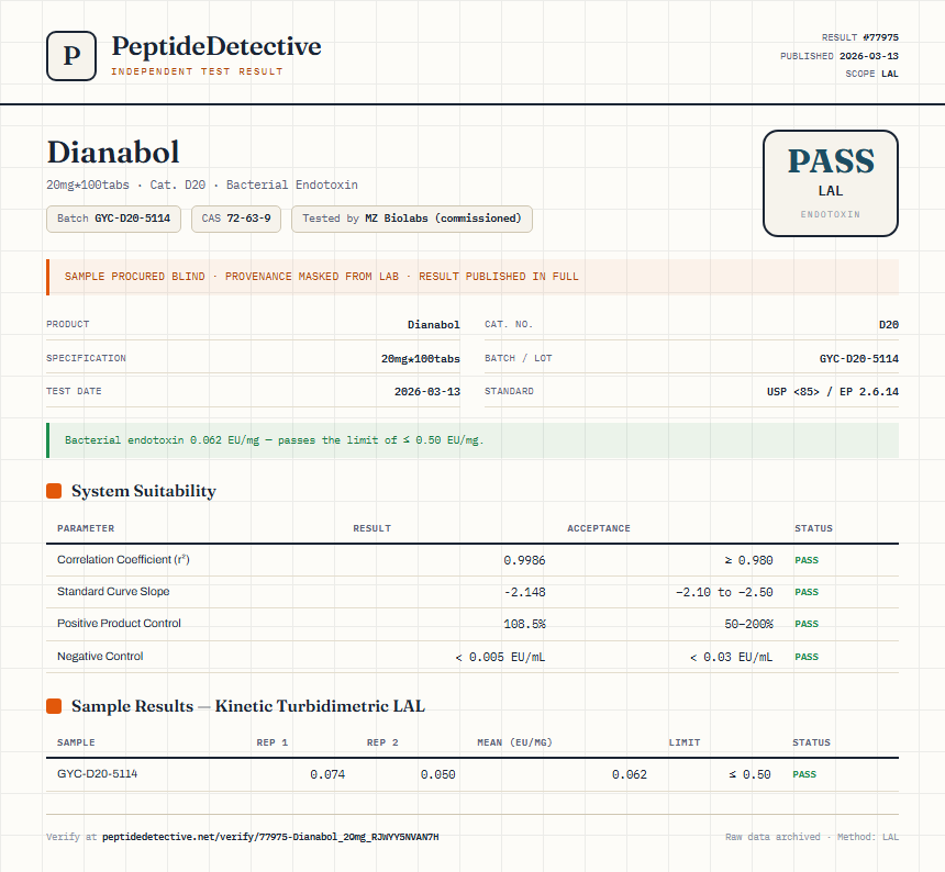 Dianabol Endotoxin report by PeptideDetective