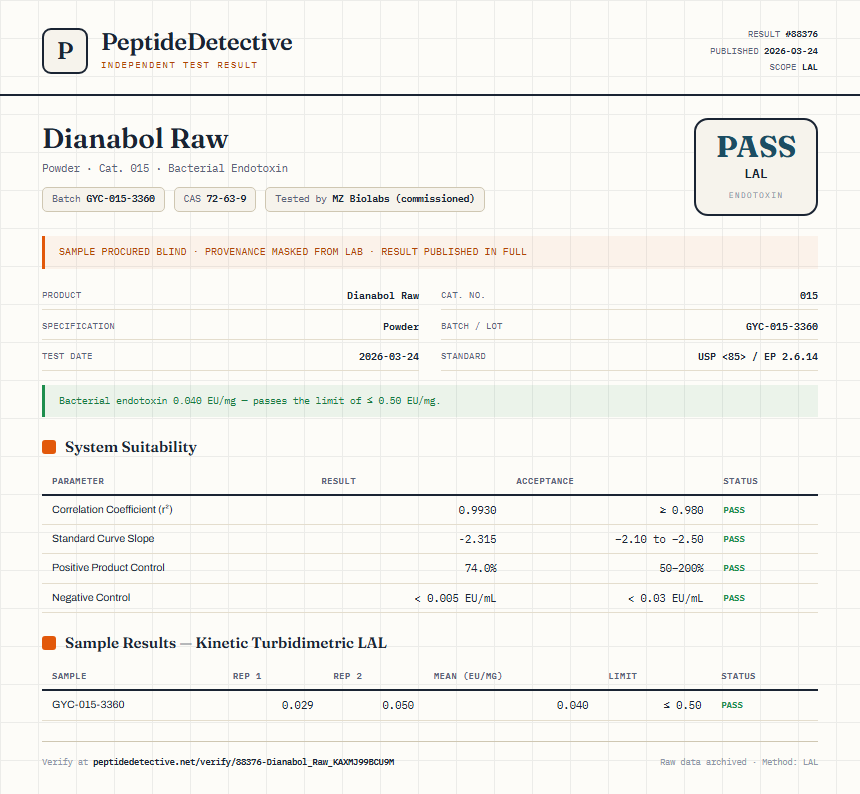 Dianabol Raw Endotoxin report by PeptideDetective