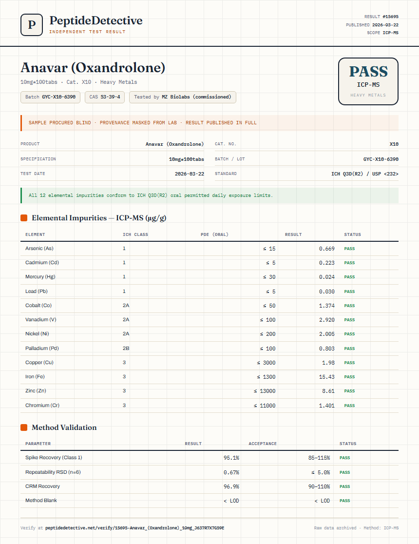 Anavar (Oxandrolone) Heavy Metals report by PeptideDetective