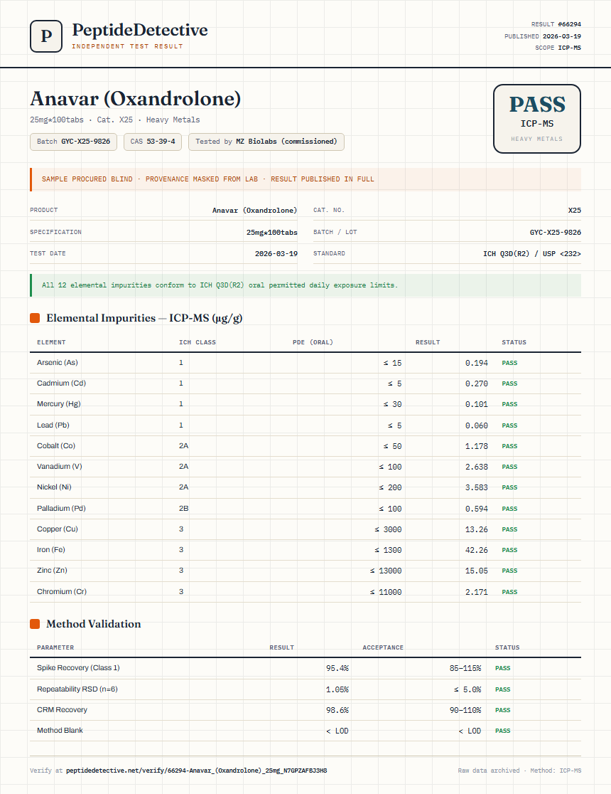 Anavar (Oxandrolone) Heavy Metals report by PeptideDetective