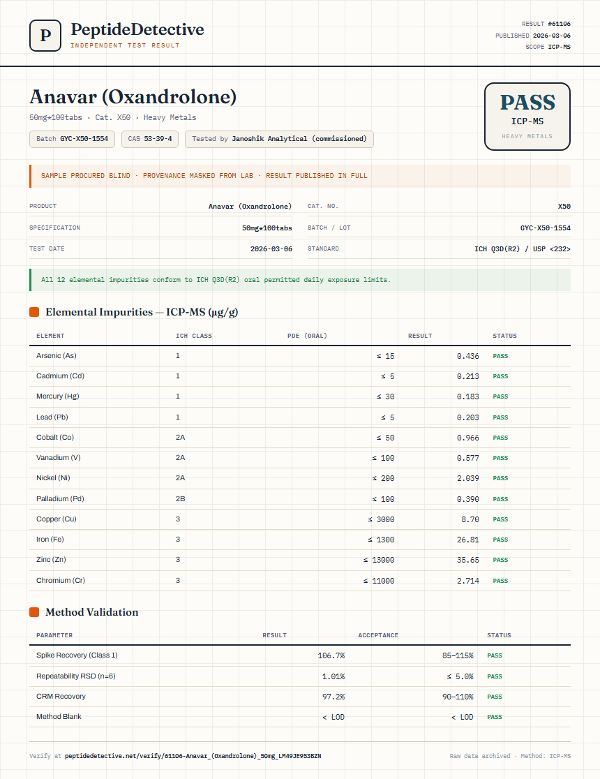Anavar (Oxandrolone) Heavy Metals report by PeptideDetective