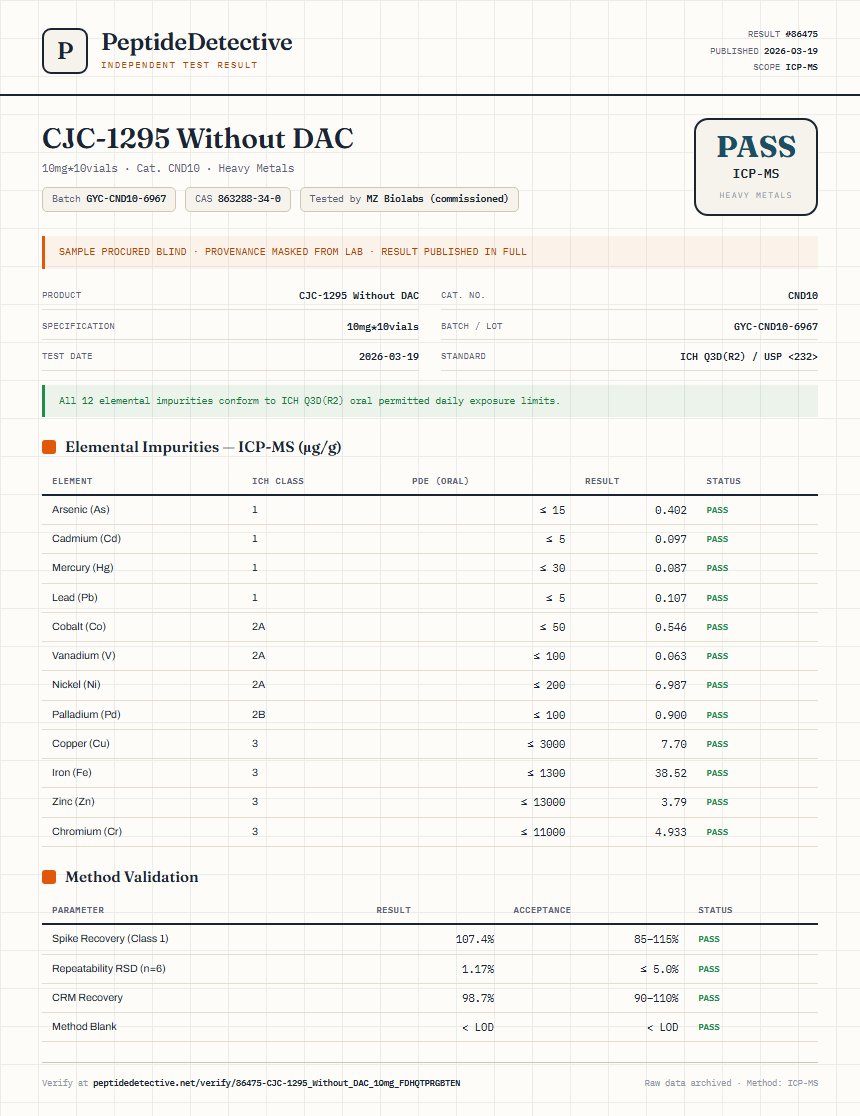 CJC-1295 Without DAC Heavy Metals report by PeptideDetective