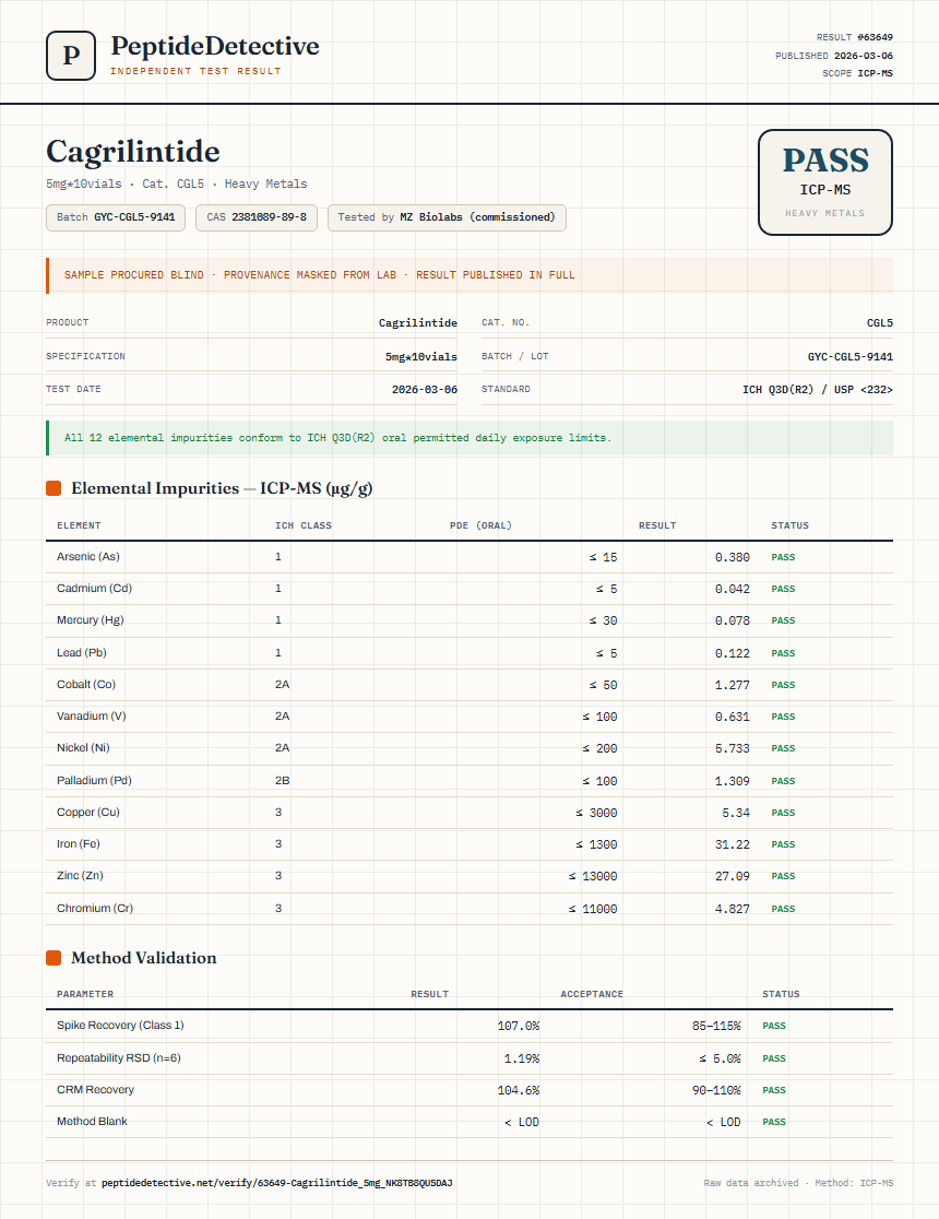 Cagrilintide Heavy Metals report by PeptideDetective