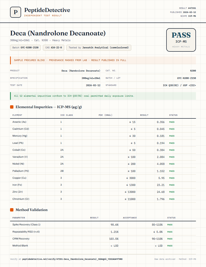 Deca (Nandrolone Decanoate) Heavy Metals report by PeptideDetective