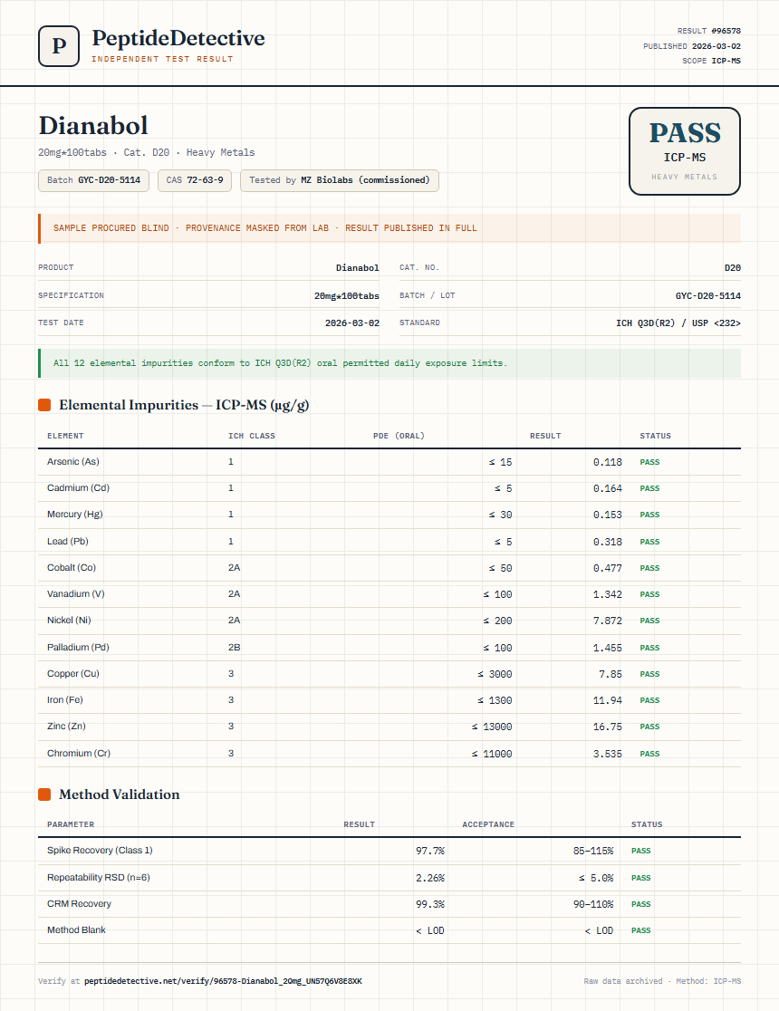 Dianabol Heavy Metals report by PeptideDetective