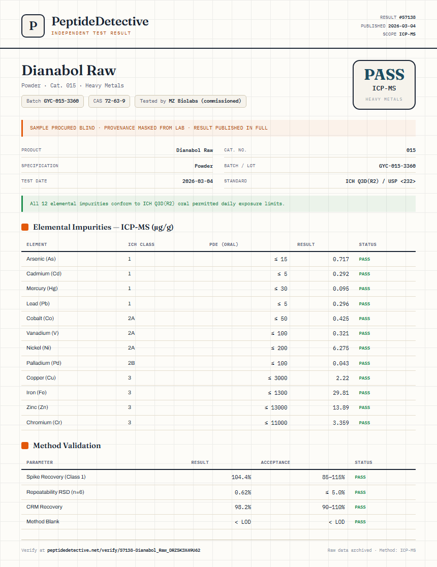 Dianabol Raw Heavy Metals report by PeptideDetective