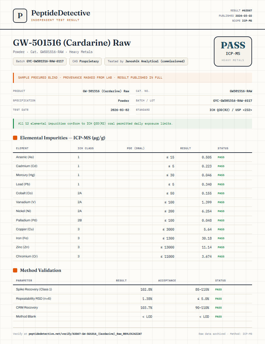 GW-501516 (Cardarine) Raw Heavy Metals report by PeptideDetective