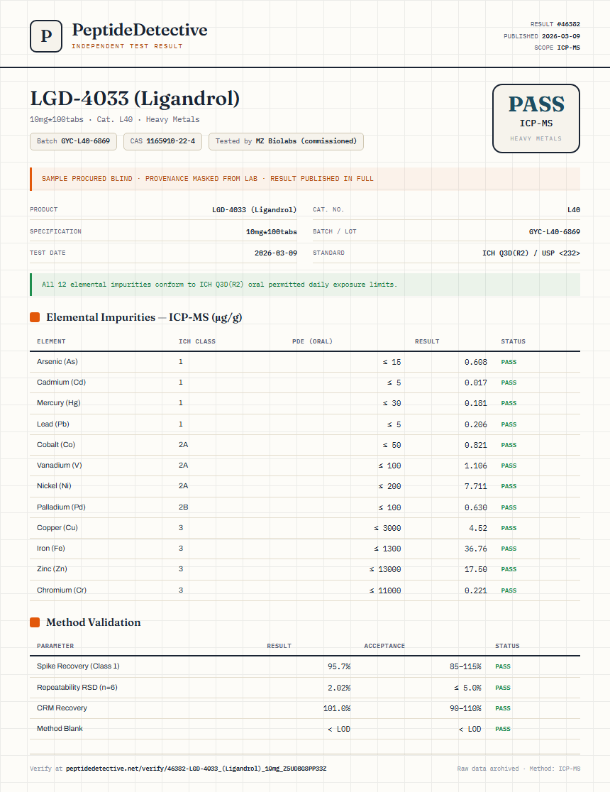LGD-4033 (Ligandrol) Heavy Metals report by PeptideDetective