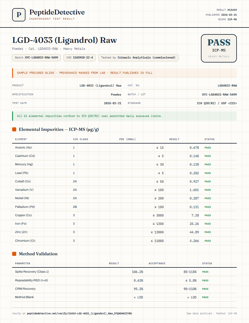 LGD-4033 (Ligandrol) Raw Heavy Metals report by PeptideDetective