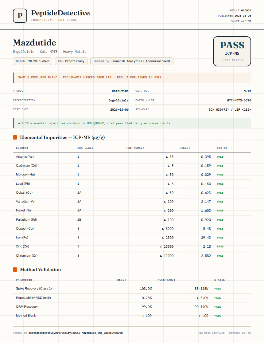 Mazdutide Heavy Metals report by PeptideDetective