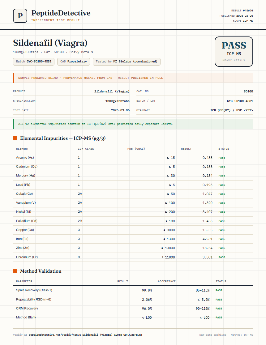 Sildenafil (Viagra) Heavy Metals report by PeptideDetective