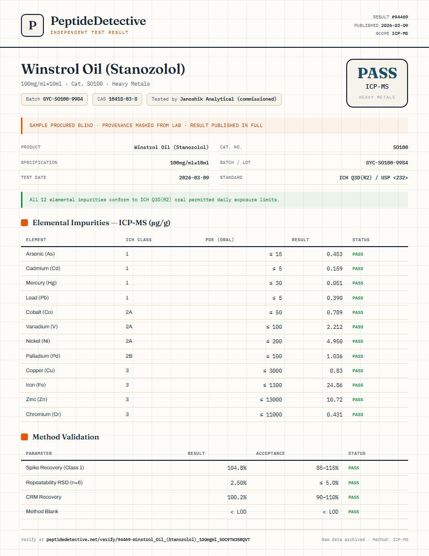 Winstrol Oil (Stanozolol) Heavy Metals report by PeptideDetective