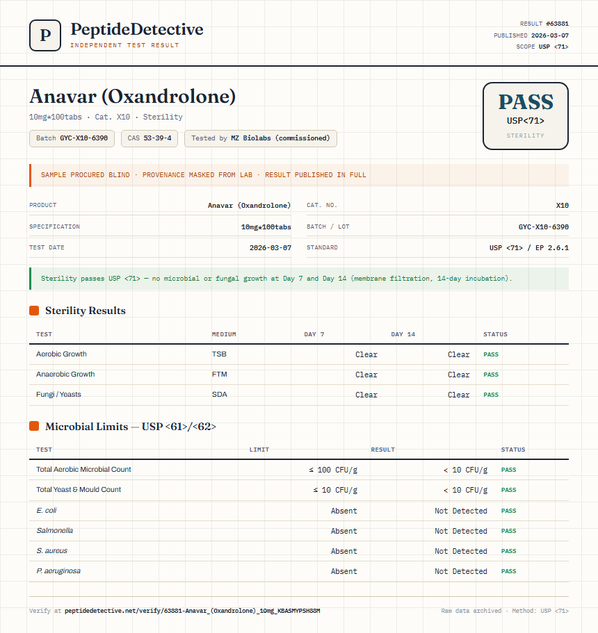 Anavar (Oxandrolone) Sterility report by PeptideDetective