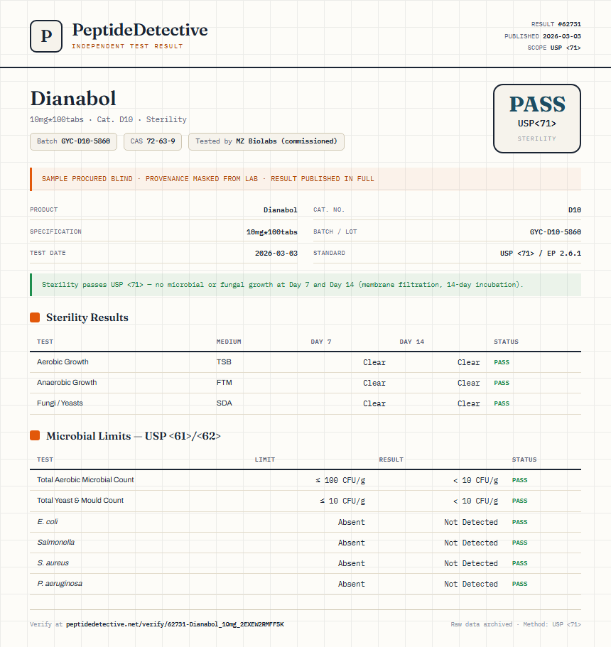 Dianabol Sterility report by PeptideDetective