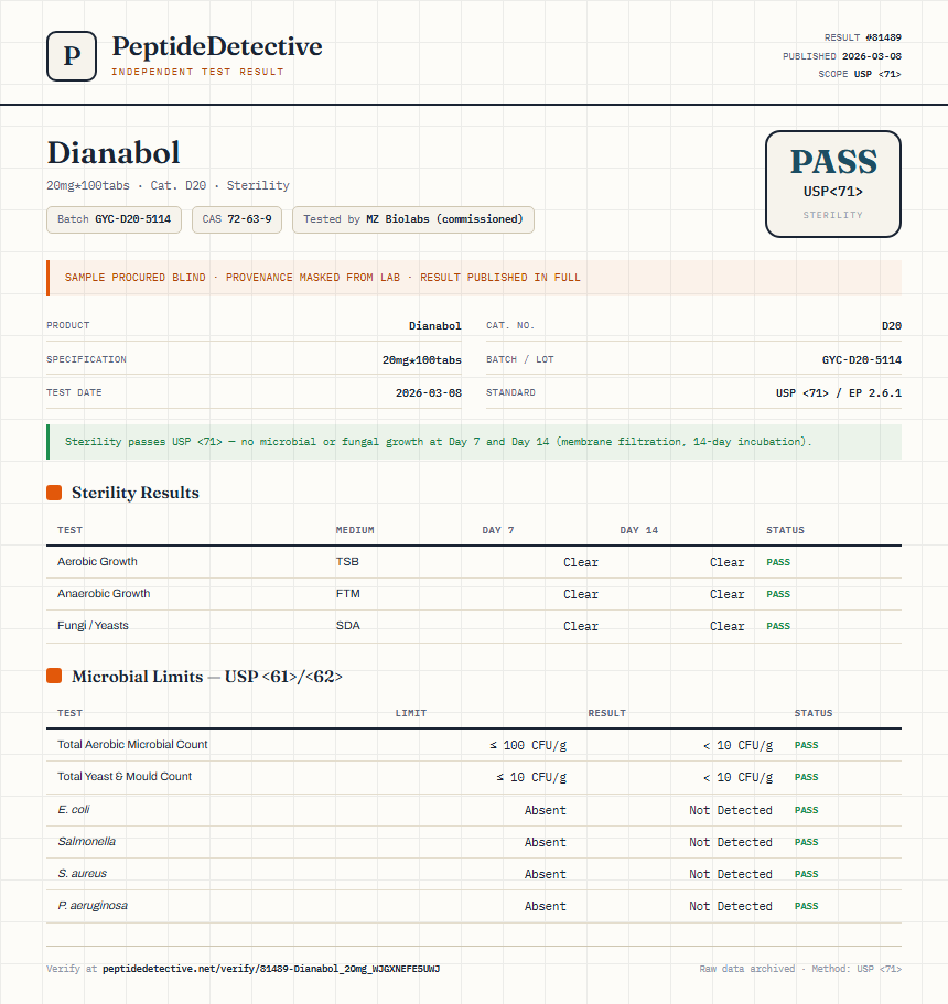 Dianabol Sterility report by PeptideDetective